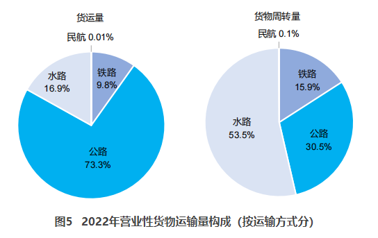 皋兰交通部：2022货运量506.63亿吨 同比下降3.1%